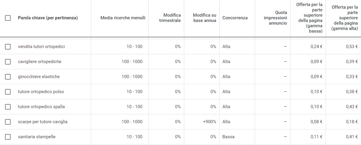 Keyword Planner di Google Ads