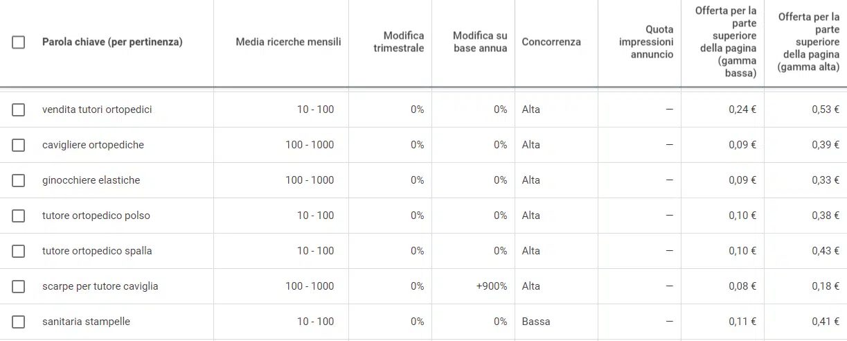 Keyword Planner di Google Ads