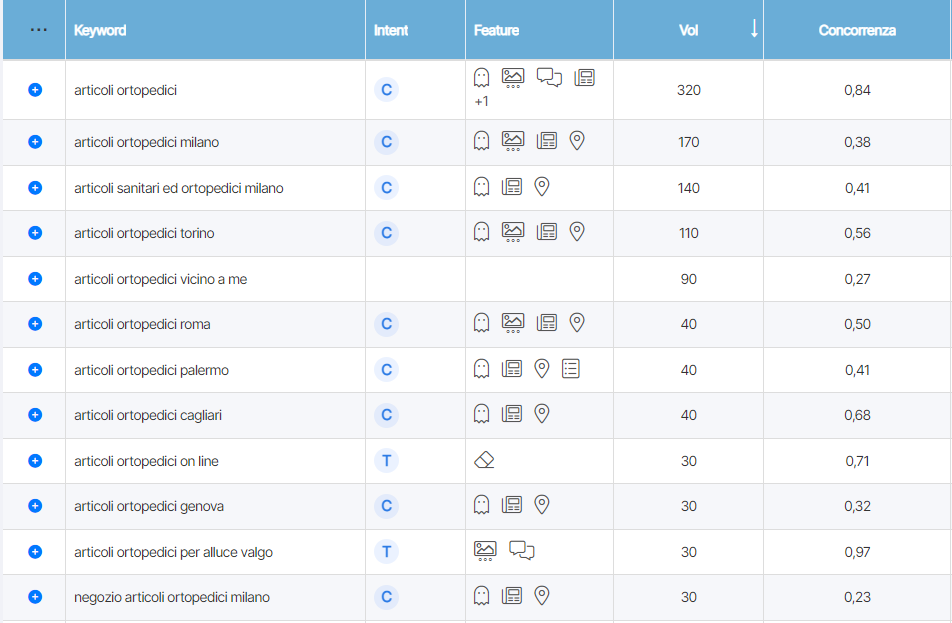 Sezione 'Keywords correlate' di SEOZoom