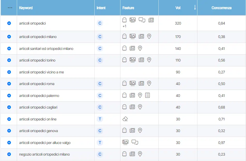 Sezione 'Keywords correlate' di SEOZoom