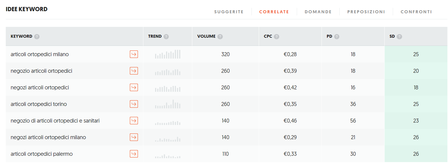 Sezione 'Keywords correlate' di Ubersuggest